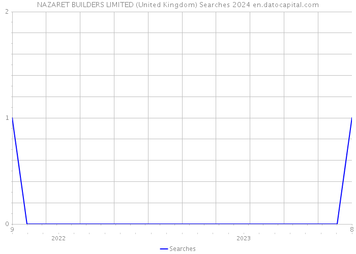 NAZARET BUILDERS LIMITED (United Kingdom) Searches 2024 