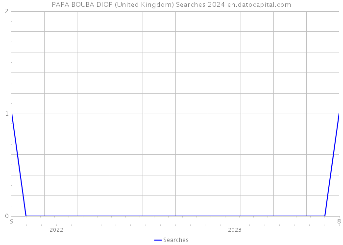 PAPA BOUBA DIOP (United Kingdom) Searches 2024 