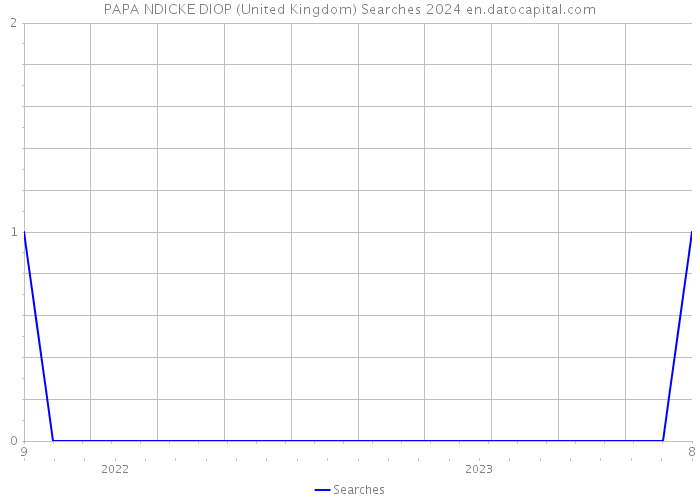 PAPA NDICKE DIOP (United Kingdom) Searches 2024 