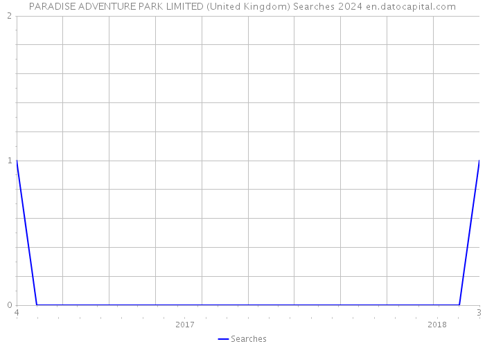 PARADISE ADVENTURE PARK LIMITED (United Kingdom) Searches 2024 
