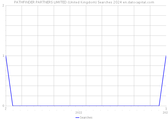PATHFINDER PARTNERS LIMITED (United Kingdom) Searches 2024 