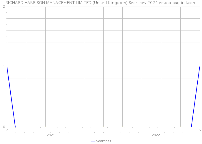 RICHARD HARRISON MANAGEMENT LIMITED (United Kingdom) Searches 2024 