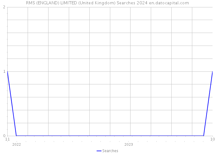 RMS (ENGLAND) LIMITED (United Kingdom) Searches 2024 