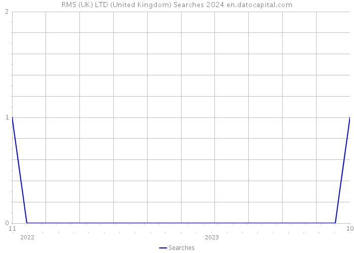 RMS (UK) LTD (United Kingdom) Searches 2024 