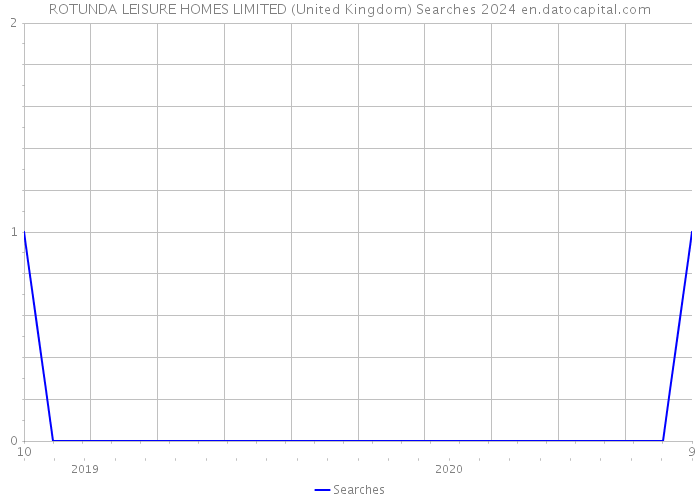 ROTUNDA LEISURE HOMES LIMITED (United Kingdom) Searches 2024 