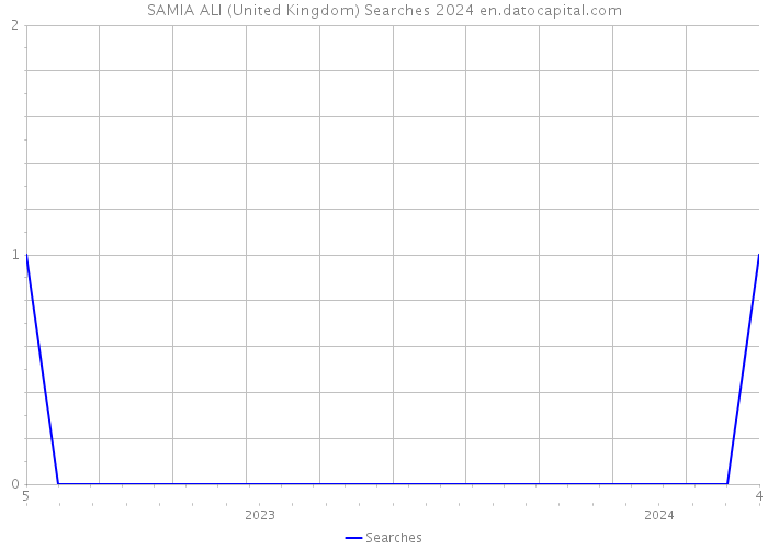 SAMIA ALI (United Kingdom) Searches 2024 