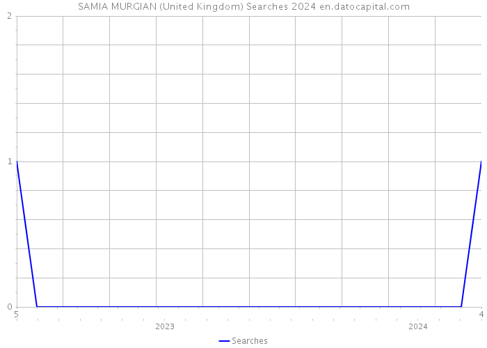 SAMIA MURGIAN (United Kingdom) Searches 2024 