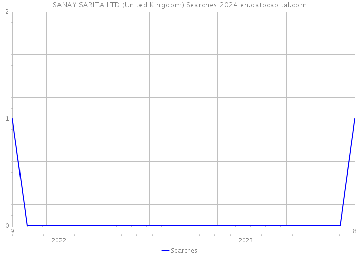 SANAY SARITA LTD (United Kingdom) Searches 2024 