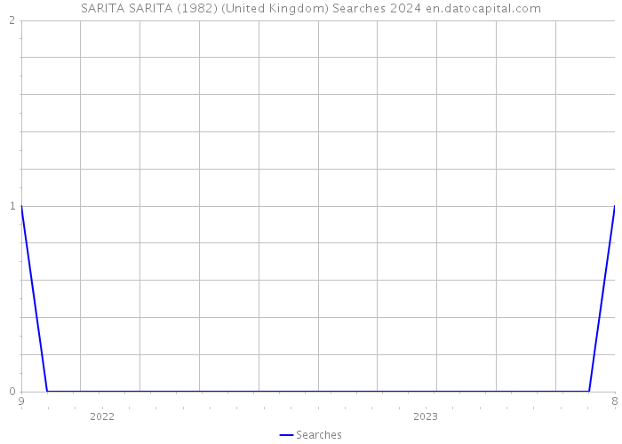 SARITA SARITA (1982) (United Kingdom) Searches 2024 