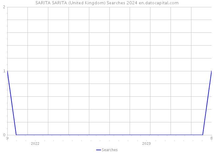 SARITA SARITA (United Kingdom) Searches 2024 