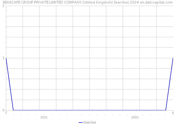 SEASCAPE GROUP PRIVATE LIMITED COMPANY (United Kingdom) Searches 2024 