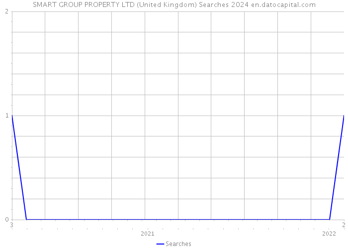 SMART GROUP PROPERTY LTD (United Kingdom) Searches 2024 