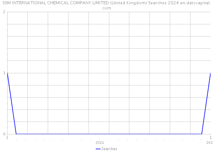 SSM INTERNATIONAL CHEMICAL COMPANY LIMITED (United Kingdom) Searches 2024 