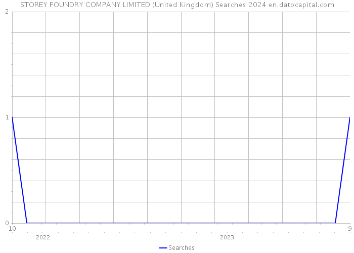 STOREY FOUNDRY COMPANY LIMITED (United Kingdom) Searches 2024 