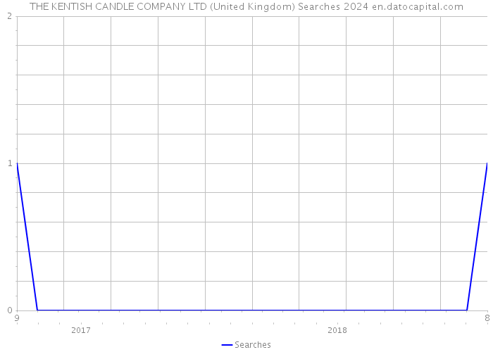 THE KENTISH CANDLE COMPANY LTD (United Kingdom) Searches 2024 