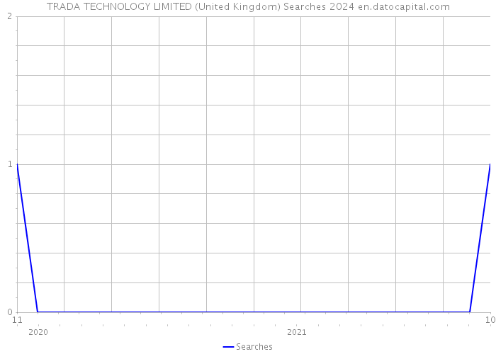 TRADA TECHNOLOGY LIMITED (United Kingdom) Searches 2024 