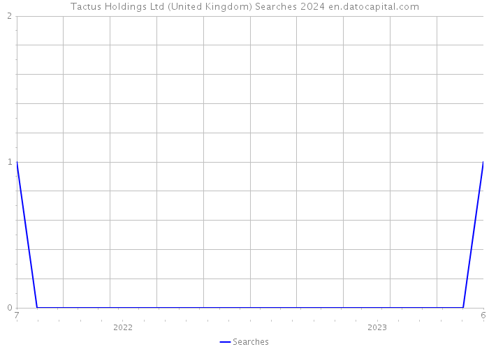 Tactus Holdings Ltd (United Kingdom) Searches 2024 