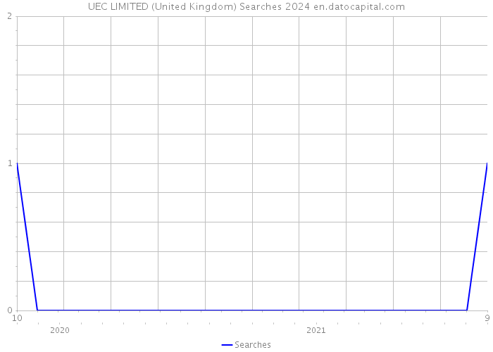 UEC LIMITED (United Kingdom) Searches 2024 