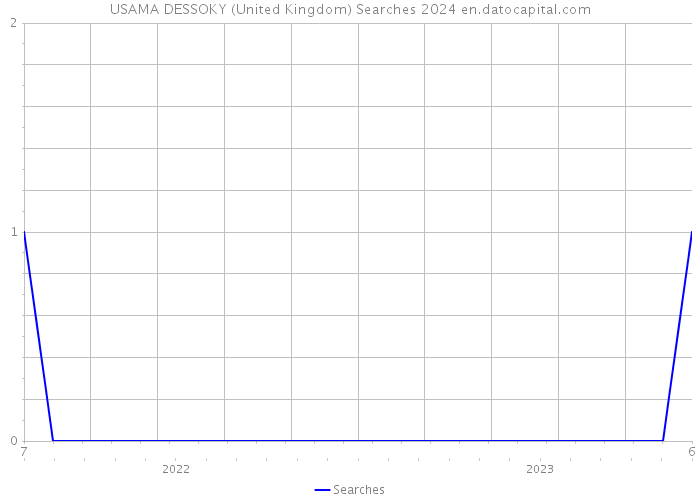 USAMA DESSOKY (United Kingdom) Searches 2024 