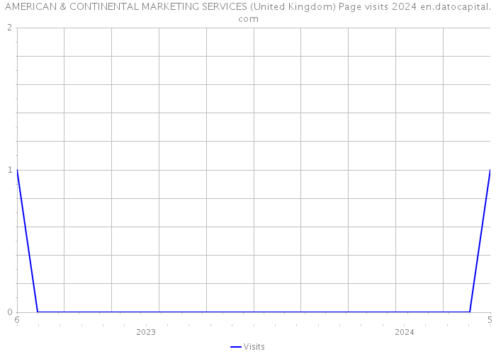 AMERICAN & CONTINENTAL MARKETING SERVICES (United Kingdom) Page visits 2024 