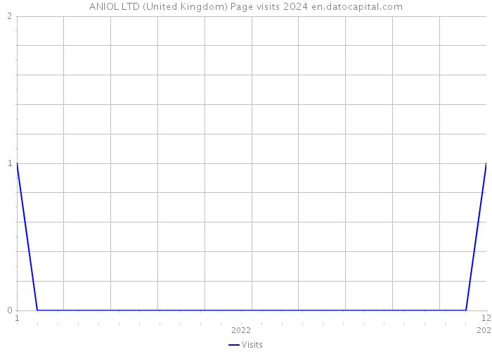 ANIOL LTD (United Kingdom) Page visits 2024 