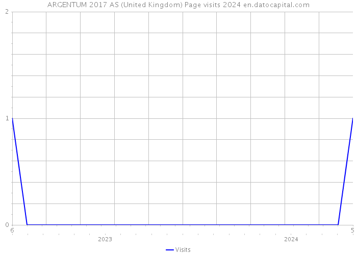 ARGENTUM 2017 AS (United Kingdom) Page visits 2024 