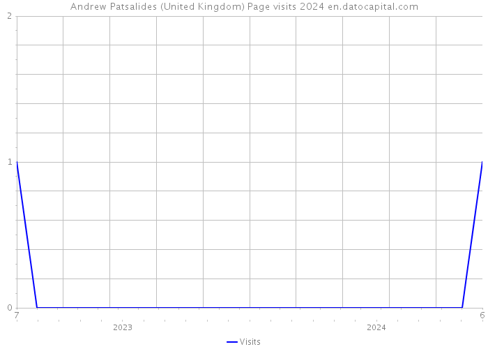 Andrew Patsalides (United Kingdom) Page visits 2024 