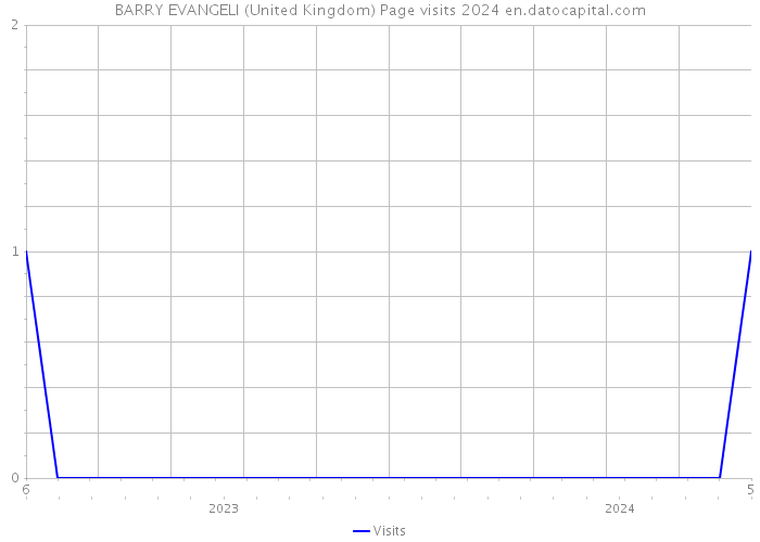 BARRY EVANGELI (United Kingdom) Page visits 2024 