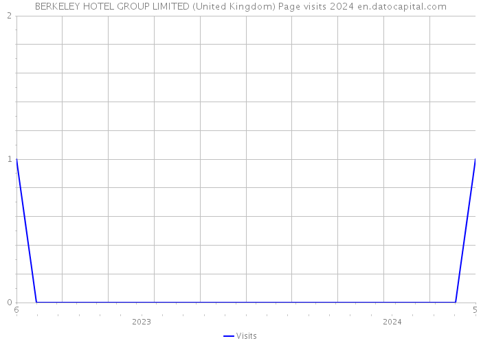 BERKELEY HOTEL GROUP LIMITED (United Kingdom) Page visits 2024 