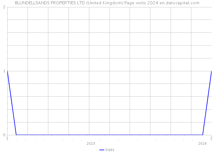 BLUNDELLSANDS PROPERTIES LTD (United Kingdom) Page visits 2024 