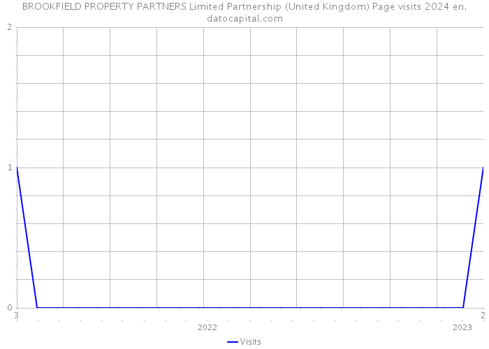 BROOKFIELD PROPERTY PARTNERS Limited Partnership (United Kingdom) Page visits 2024 