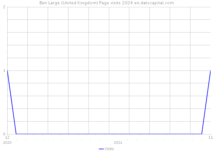 Ben Large (United Kingdom) Page visits 2024 