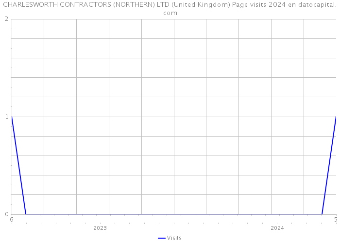 CHARLESWORTH CONTRACTORS (NORTHERN) LTD (United Kingdom) Page visits 2024 
