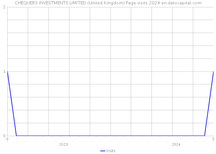 CHEQUERS INVESTMENTS LIMITED (United Kingdom) Page visits 2024 
