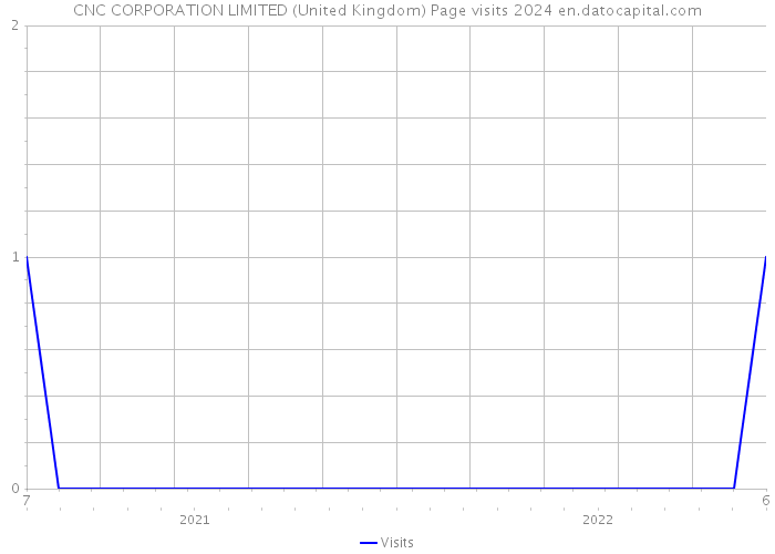 CNC CORPORATION LIMITED (United Kingdom) Page visits 2024 