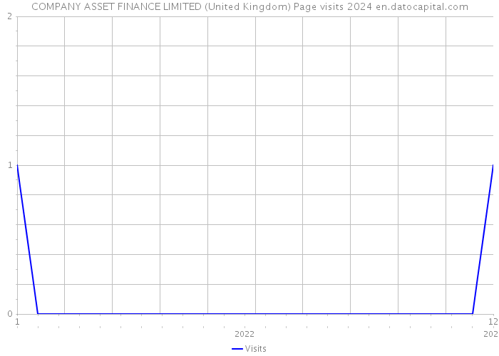 COMPANY ASSET FINANCE LIMITED (United Kingdom) Page visits 2024 