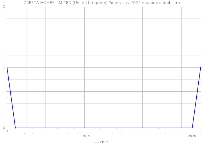 CRESTA HOMES LIMITED (United Kingdom) Page visits 2024 