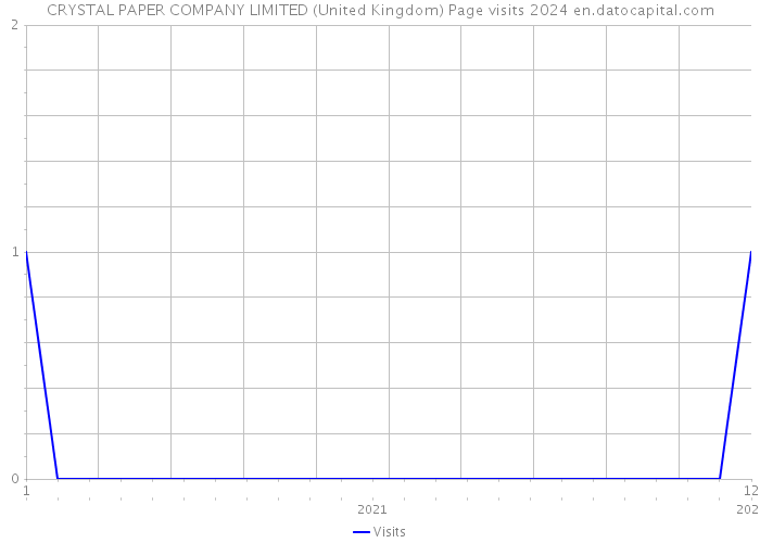 CRYSTAL PAPER COMPANY LIMITED (United Kingdom) Page visits 2024 