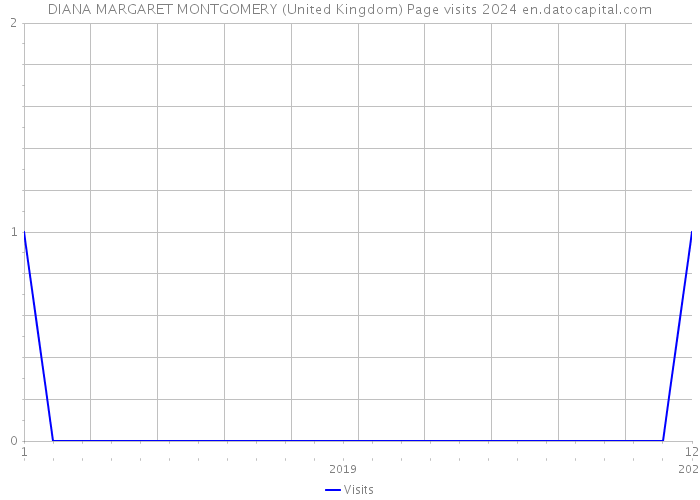 DIANA MARGARET MONTGOMERY (United Kingdom) Page visits 2024 