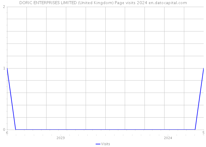 DORIC ENTERPRISES LIMITED (United Kingdom) Page visits 2024 