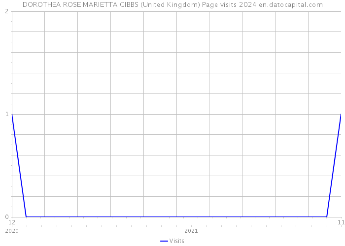 DOROTHEA ROSE MARIETTA GIBBS (United Kingdom) Page visits 2024 