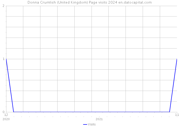 Donna Crumlish (United Kingdom) Page visits 2024 