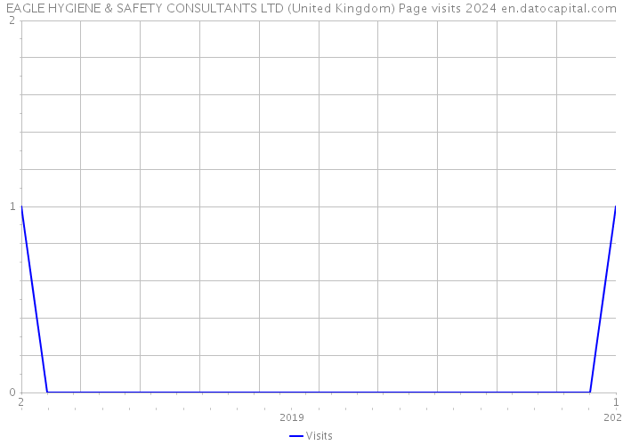 EAGLE HYGIENE & SAFETY CONSULTANTS LTD (United Kingdom) Page visits 2024 
