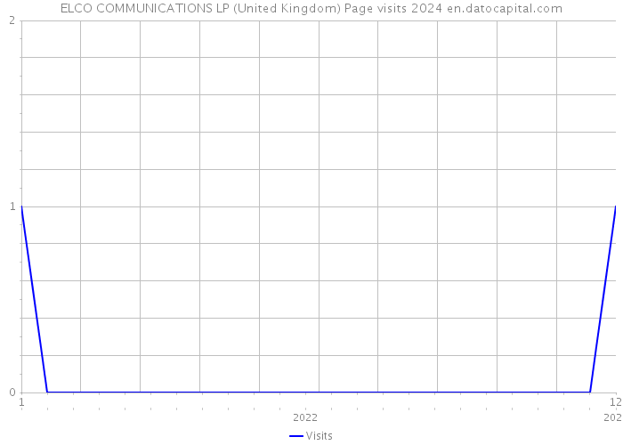 ELCO COMMUNICATIONS LP (United Kingdom) Page visits 2024 