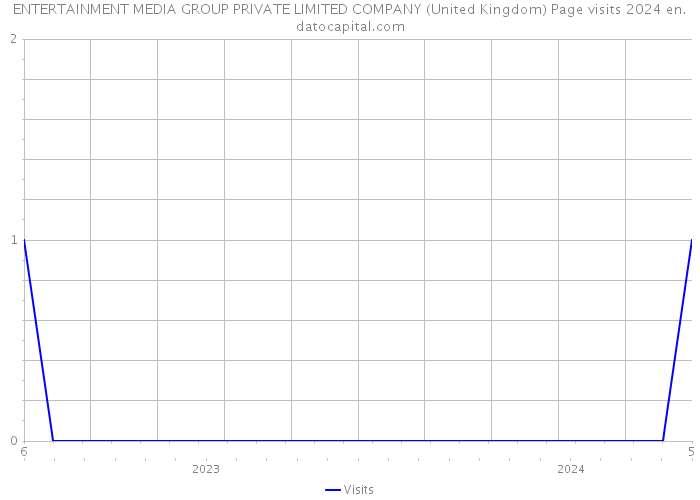 ENTERTAINMENT MEDIA GROUP PRIVATE LIMITED COMPANY (United Kingdom) Page visits 2024 