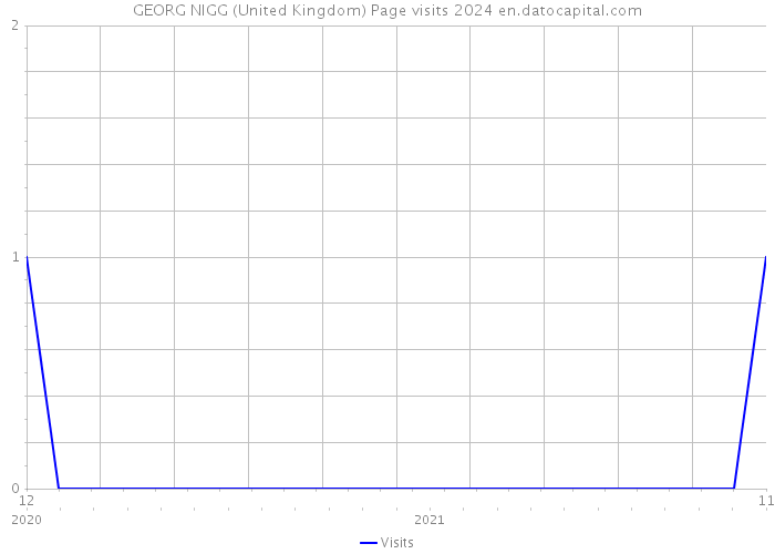 GEORG NIGG (United Kingdom) Page visits 2024 