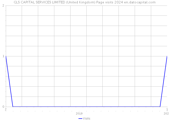 GLS CAPITAL SERVICES LIMITED (United Kingdom) Page visits 2024 