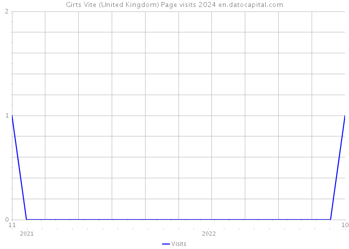 Girts Vite (United Kingdom) Page visits 2024 