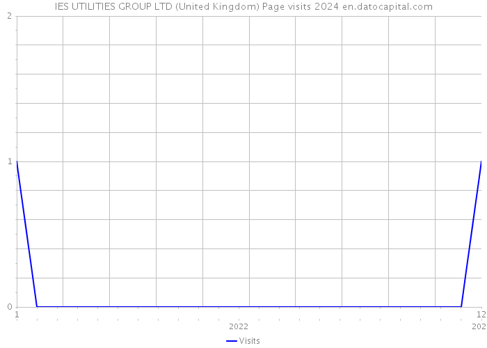 IES UTILITIES GROUP LTD (United Kingdom) Page visits 2024 