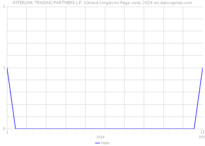 INTERLINK TRADING PARTNERS L.P. (United Kingdom) Page visits 2024 